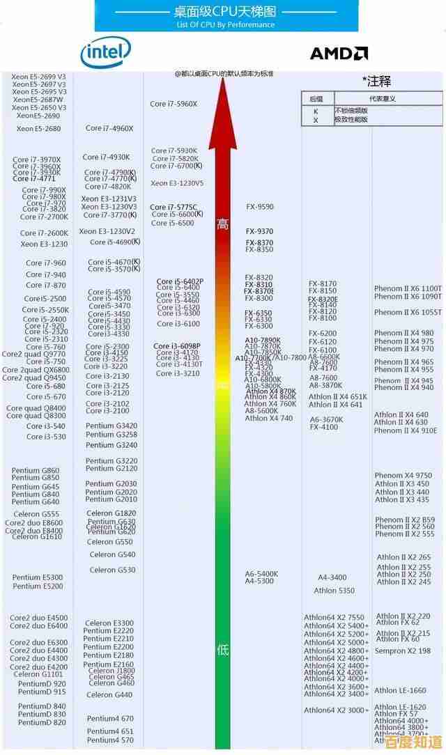 最新手机芯片性能天梯图:综合评估主流处理器,轻松选择顶级性能的手机 最新手机芯片性能天梯图:综合评估主流处理器,轻松选择顶级性能的手机