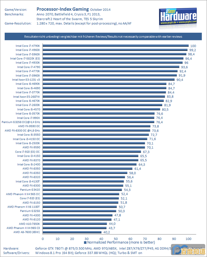 英特尔旧款处理器性能天梯图：快速查看不同型号实力对比