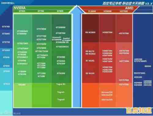 显卡选购不再难:2022最新天梯图详评285款,轻松找到理想显卡! 显卡选购不再难:2022最新天梯图详评285款,轻松找到理想显卡!