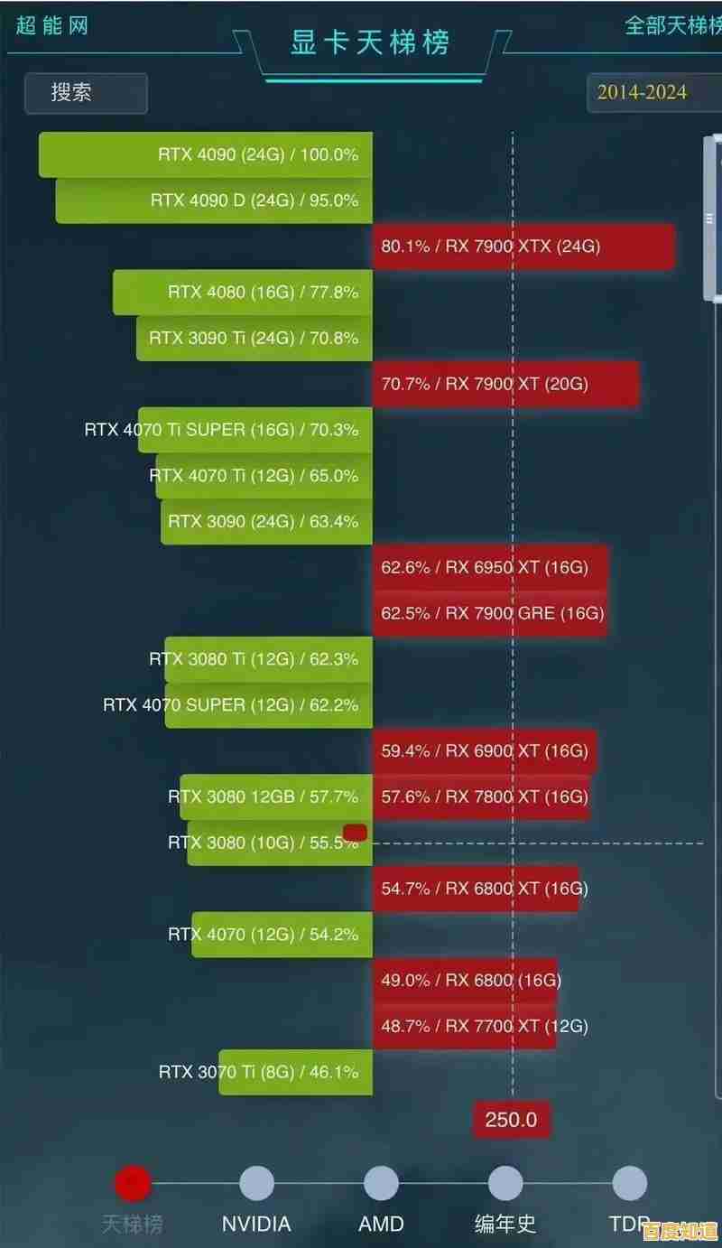 最新显卡天梯图深度揭秘:你的显卡排第几?速来查看! 最新显卡天梯图深度揭秘:你的显卡排第几?速来查看!