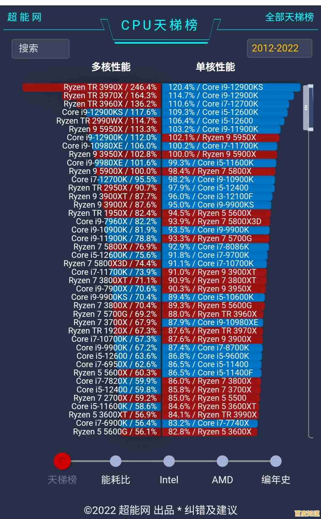 最新桌面处理器天梯排行榜:快速定位高性能CPU的实用选购攻略 最新桌面处理器天梯排行榜:快速定位高性能CPU的实用选购攻略