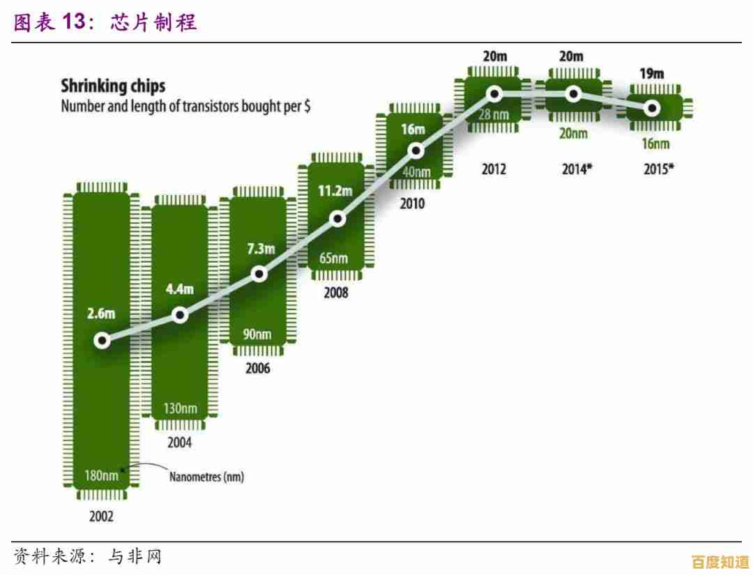 透过芯片天梯图,洞察半导体产业链的核心环节与未来趋势 透过芯片天梯图,洞察半导体产业链的核心环节与未来趋势