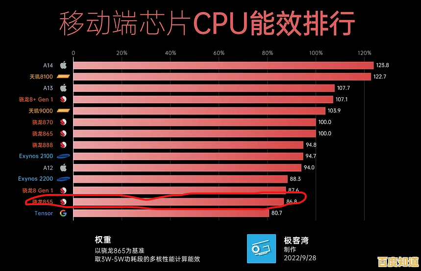 手机GPU能效天梯图发布:各品牌芯片功耗与性能深度解析 手机GPU能效天梯图发布:各品牌芯片功耗与性能深度解析
