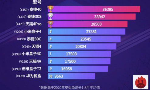 从芯片天梯图看电视盒子发展:技术突破与行业机遇展望 从芯片天梯图看电视盒子发展:技术突破与行业机遇展望