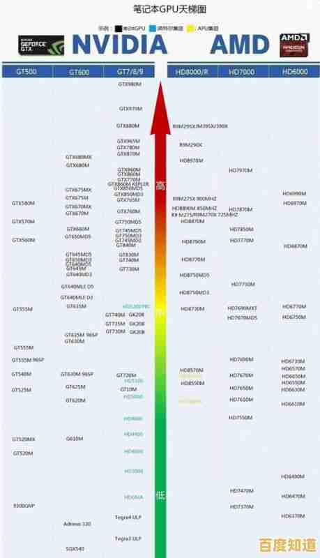 移动显卡天梯图全攻略:为您的轻薄本挑选高效能显卡提供专业建议 移动显卡天梯图全攻略:为您的轻薄本挑选高效能显卡提供专业建议