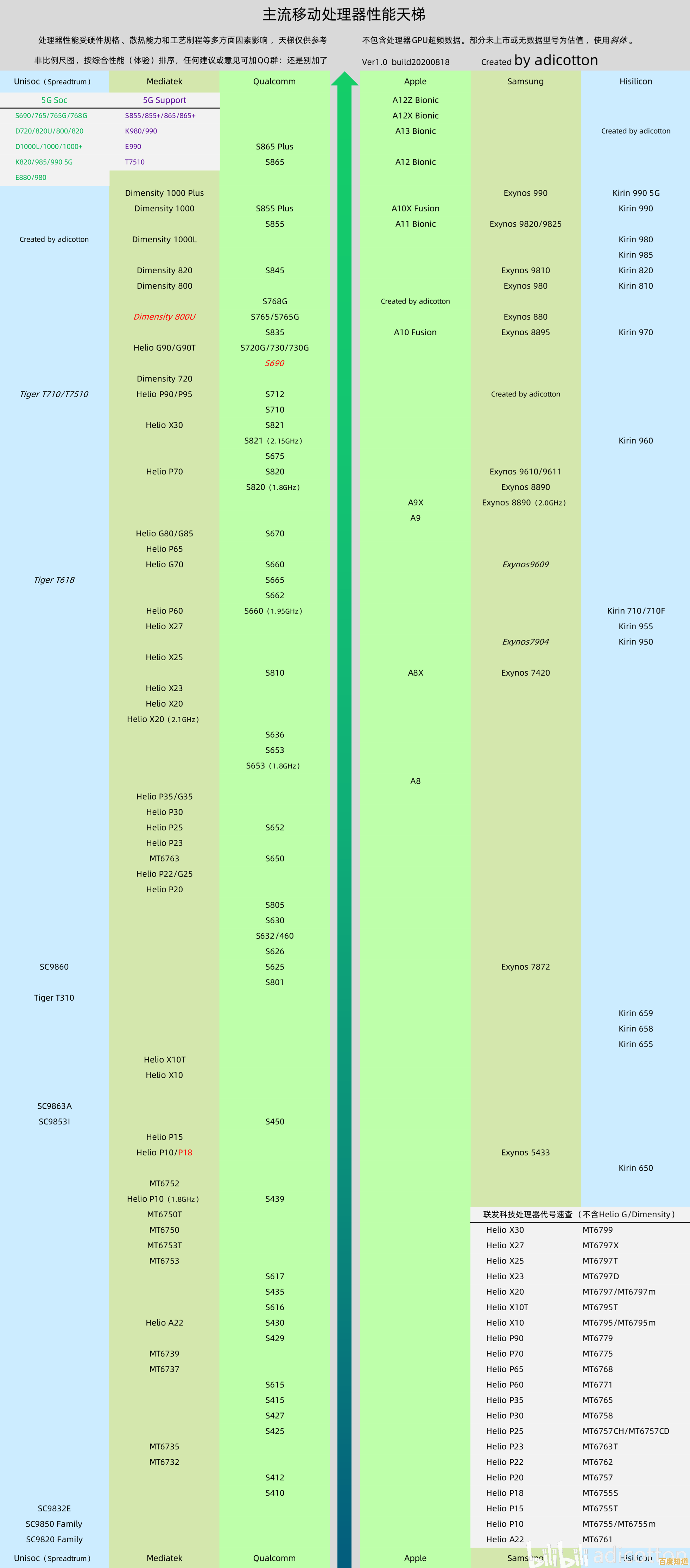 探索移动处理器天梯图：揭示当前技术演进与市场动态