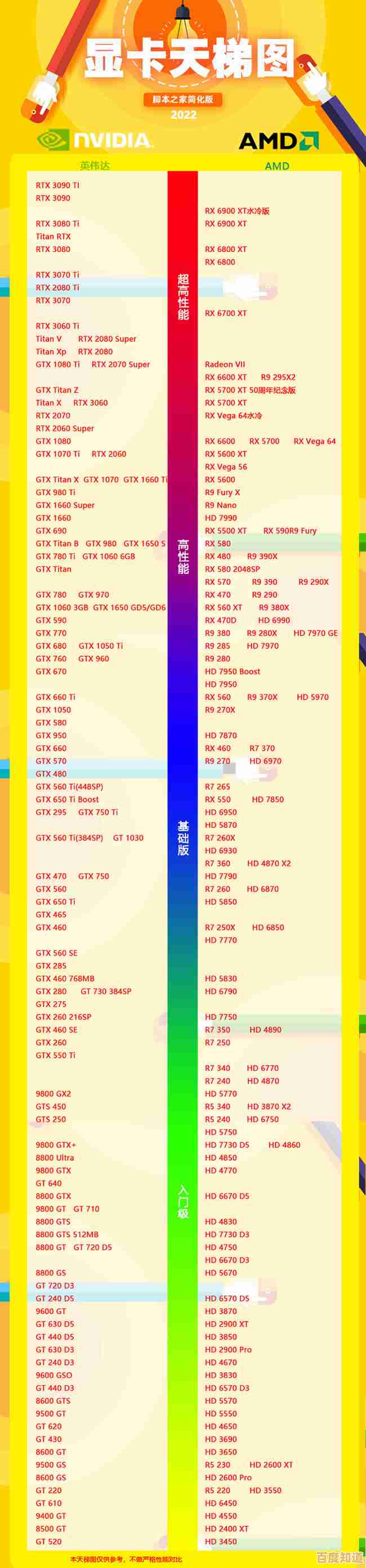 核显天梯图6300全面揭晓，2022年度显卡性能排行一图掌握！