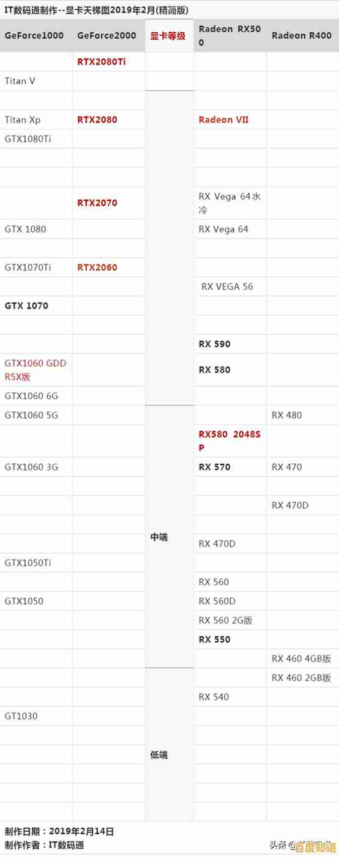 全面显卡性能指南:天梯图助你轻松选择最佳显卡方案! 全面显卡性能指南:天梯图助你轻松选择最佳显卡方案!