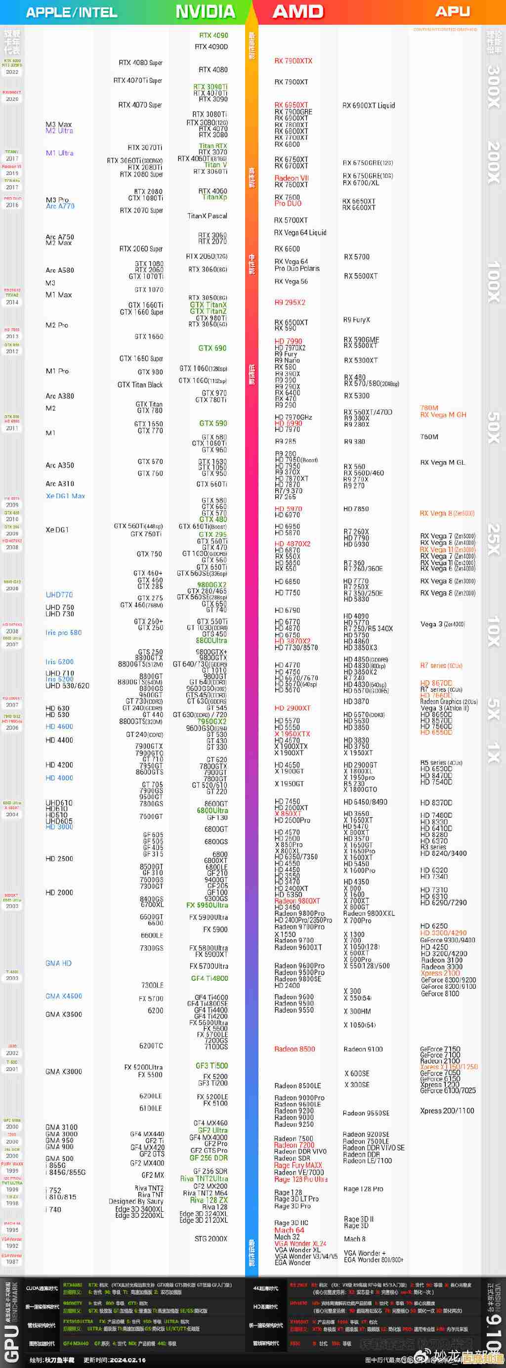 显卡性能天梯图2024:中关村权威评测与主流型号对比 显卡性能天梯图2024:中关村权威评测与主流型号对比