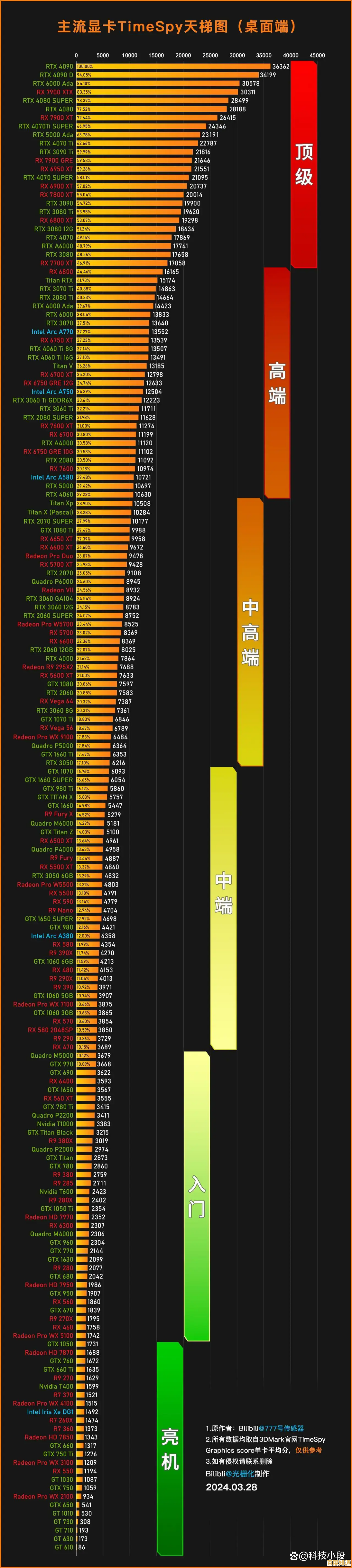 显卡性能天梯图2024:中关村权威评测与主流型号对比 显卡性能天梯图2024:中关村权威评测与主流型号对比