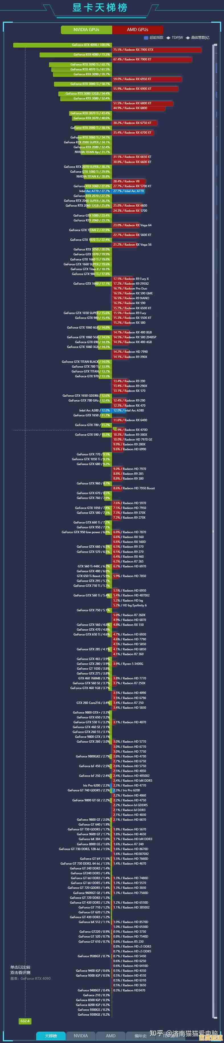 最新GPU天梯图网址正式发布,一图看懂显卡性能排行! 最新GPU天梯图网址正式发布,一图看懂显卡性能排行!