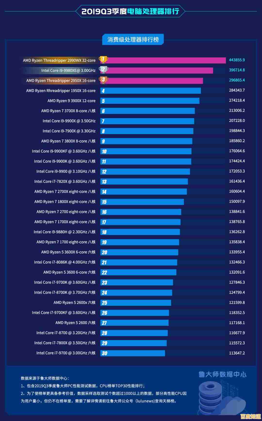 全面解读AMD处理器天梯图:哪款性能最强?排名一目了然! 全面解读AMD处理器天梯图:哪款性能最强?排名一目了然!