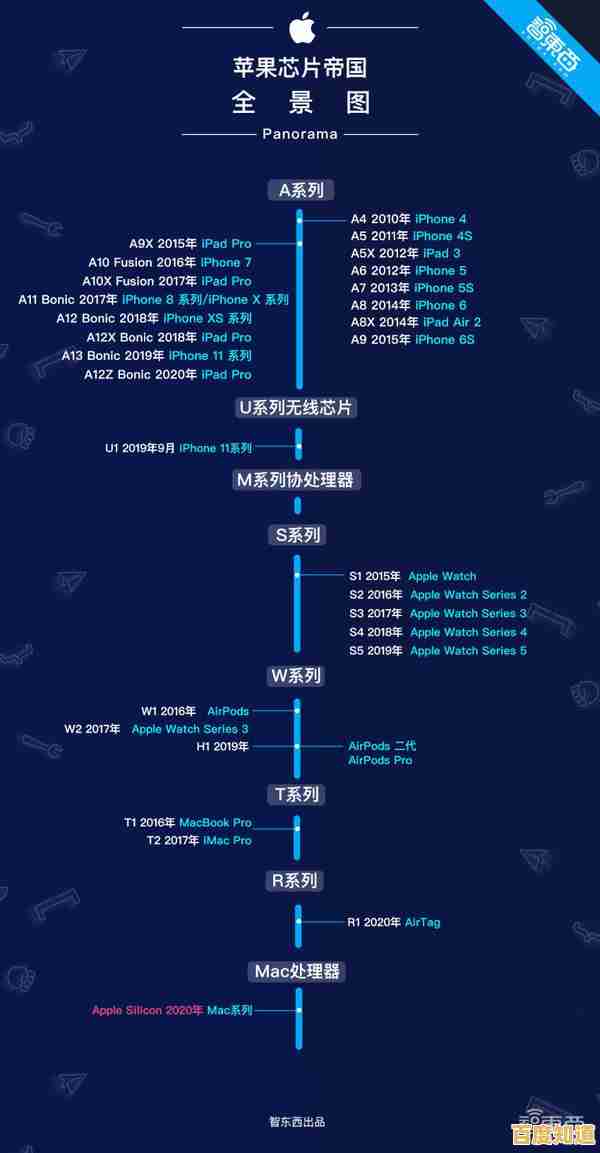 深度解析2020年苹果电脑处理器性能天梯图:哪款CPU更值得入手? 深度解析2020年苹果电脑处理器性能天梯图:哪款CPU更值得入手?