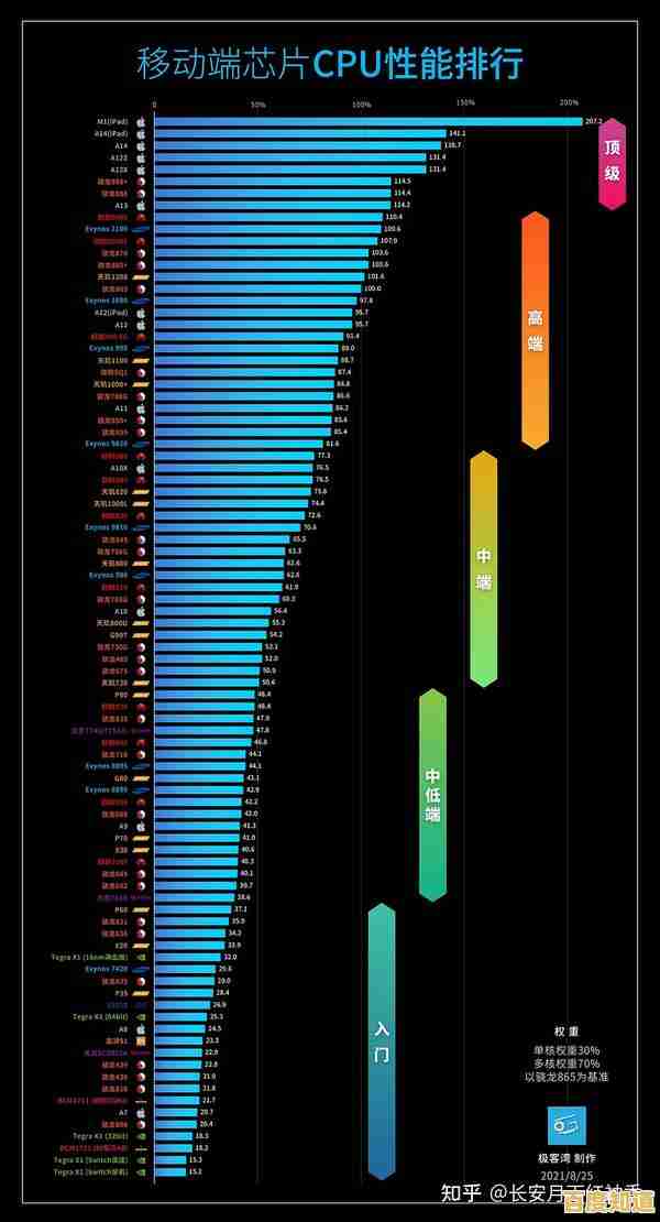 手机处理器性能天梯图最新发布:9月旗舰芯片排名全面解析 手机处理器性能天梯图最新发布:9月旗舰芯片排名全面解析
