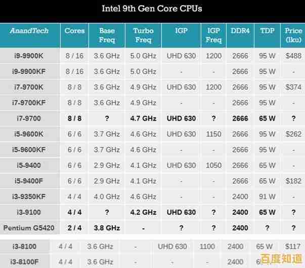 2022年最新核显性能天梯图发布，主流处理器集成显卡排名一览