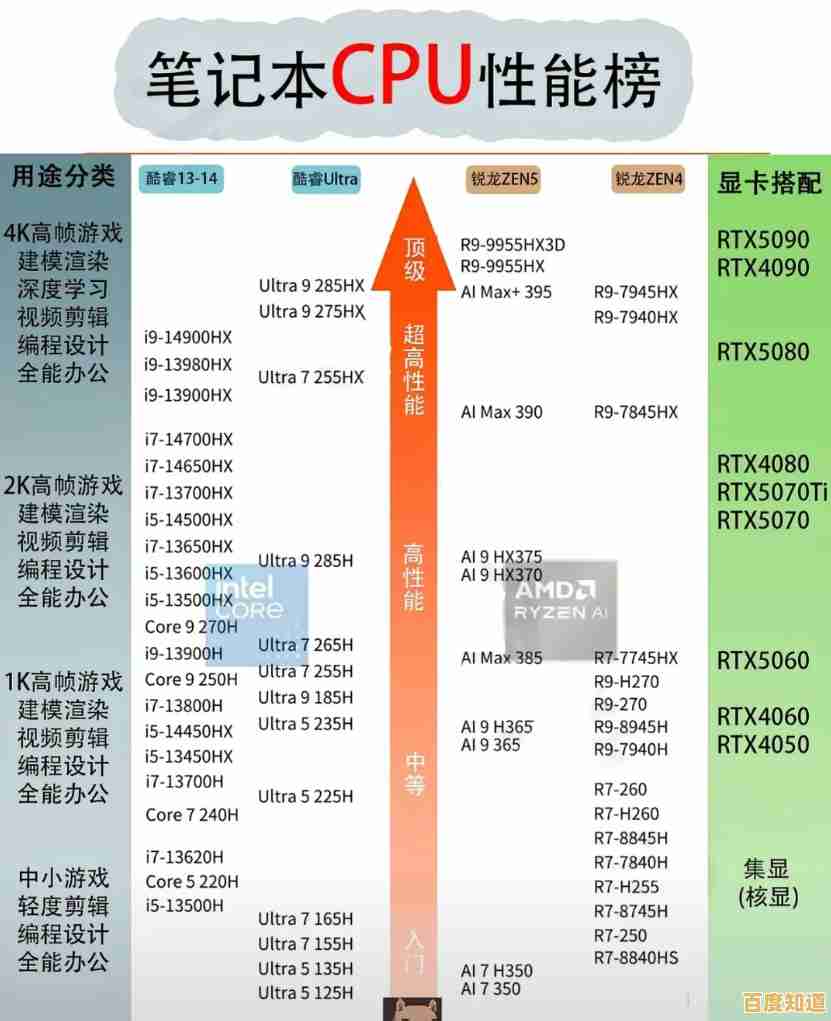 最新笔记本CPU天梯图与选购指南：2024年度硬核推荐