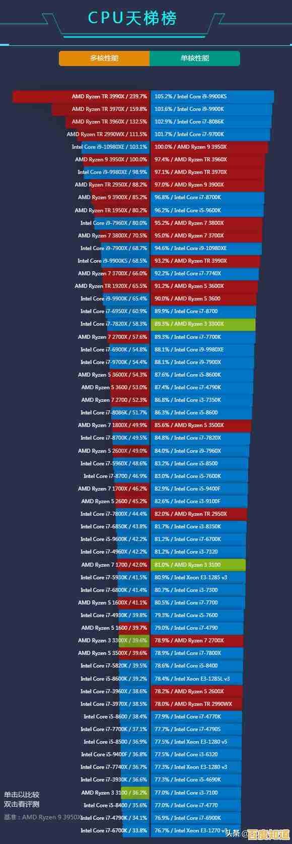 跟着鲁大师看懂CPU天梯图，选购高性价比电脑不再难