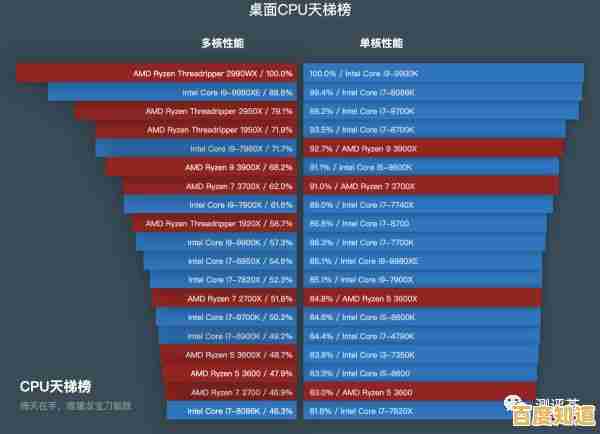 AMD锐龙处理器性能天梯图：全面剖析新一代CPU性能层级与选购指南