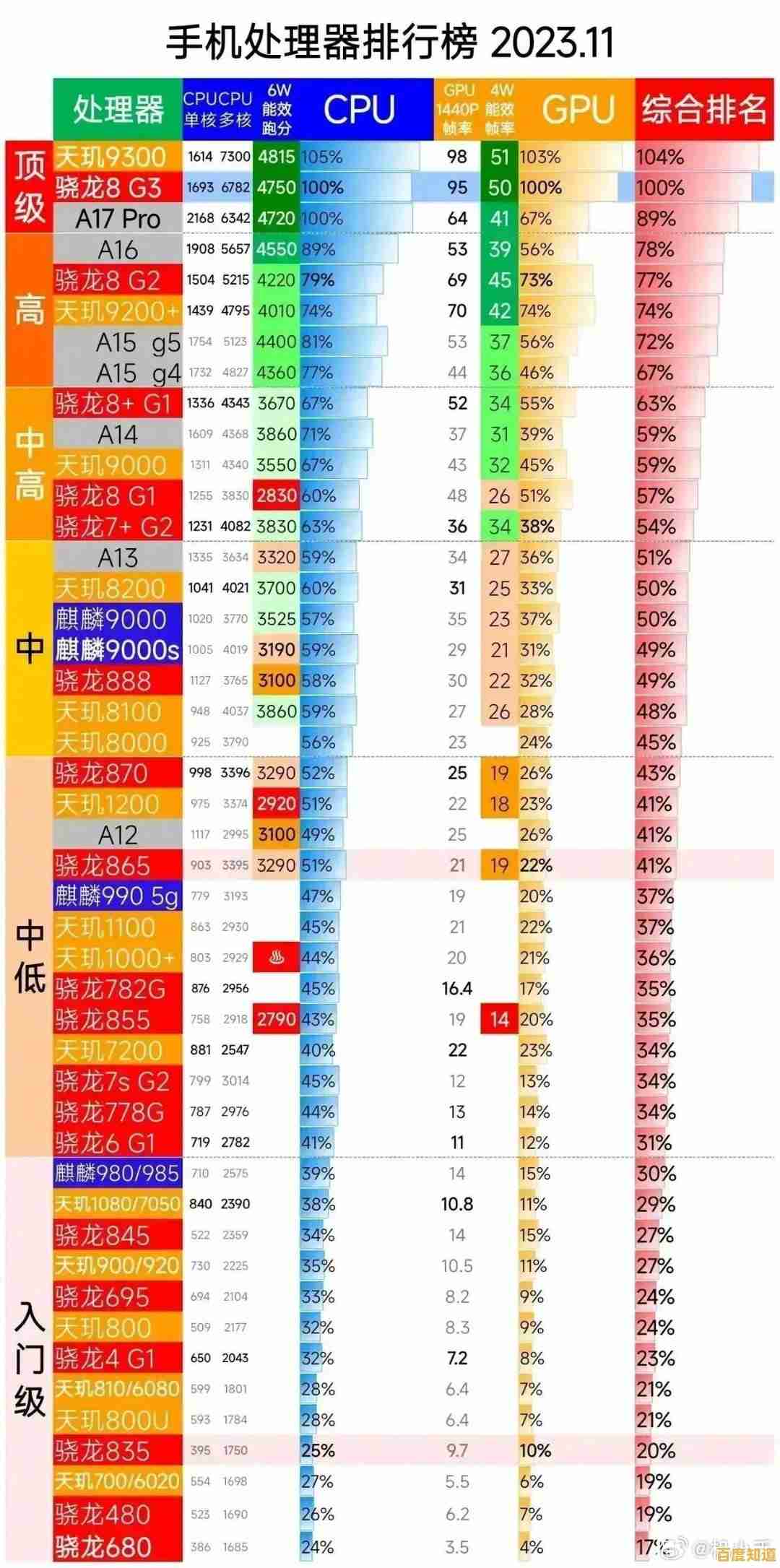 2023年手机处理器性能天梯图发布,芯片之争依然激烈 2023年手机处理器性能天梯图发布,芯片之争依然激烈