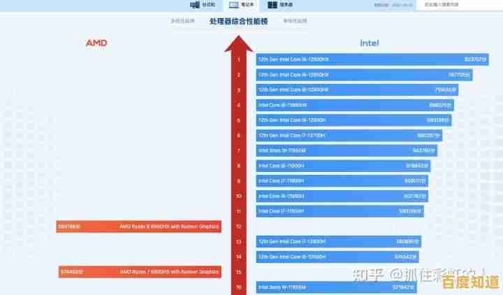 选购CPU不再纠结—天梯图帮你轻松判断强弱性能! 选购CPU不再纠结—天梯图帮你轻松判断强弱性能!