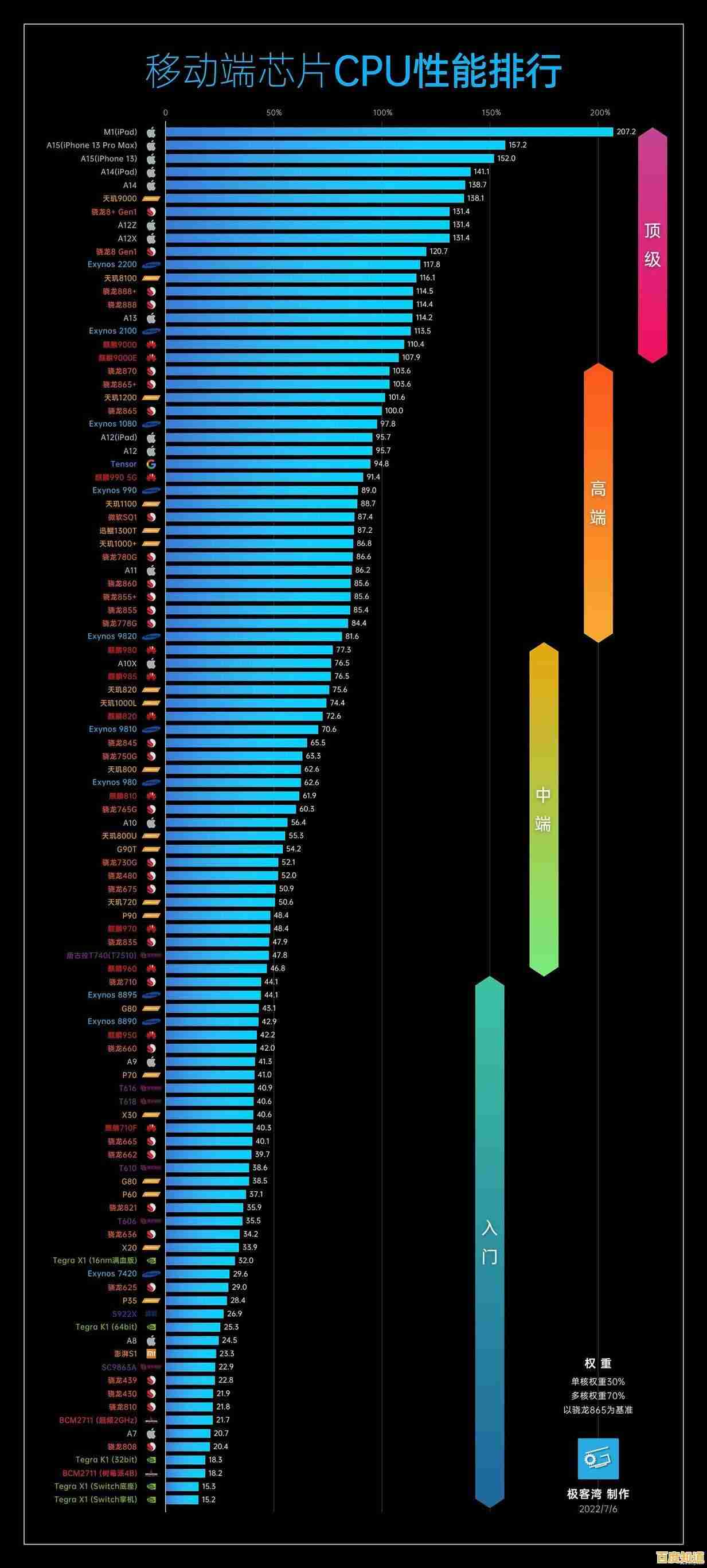 2023年移动处理器天梯图:全面解析最强CPU性能排行 2023年移动处理器天梯图:全面解析最强CPU性能排行