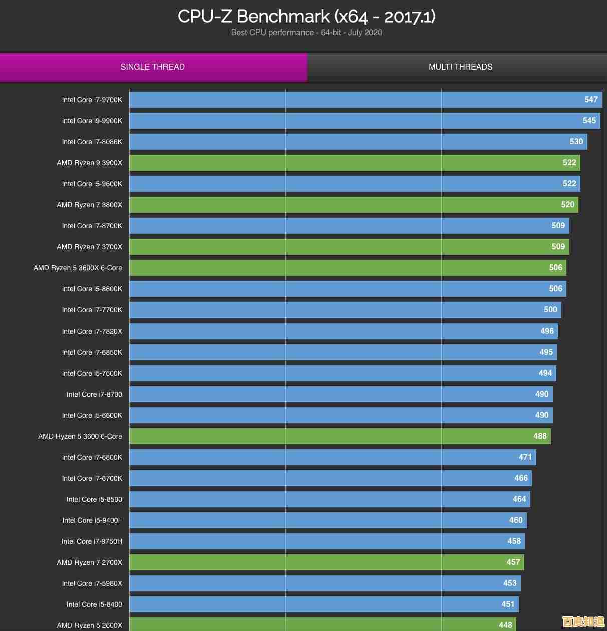 2020年最新CPU性能天梯图：高清完整版排行榜全面解析