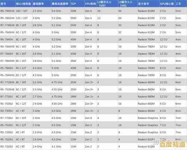 知乎热门:2024年笔记本电脑CPU天梯图全面评测及购买建议指南 知乎热门:2024年笔记本电脑CPU天梯图全面评测及购买建议指南