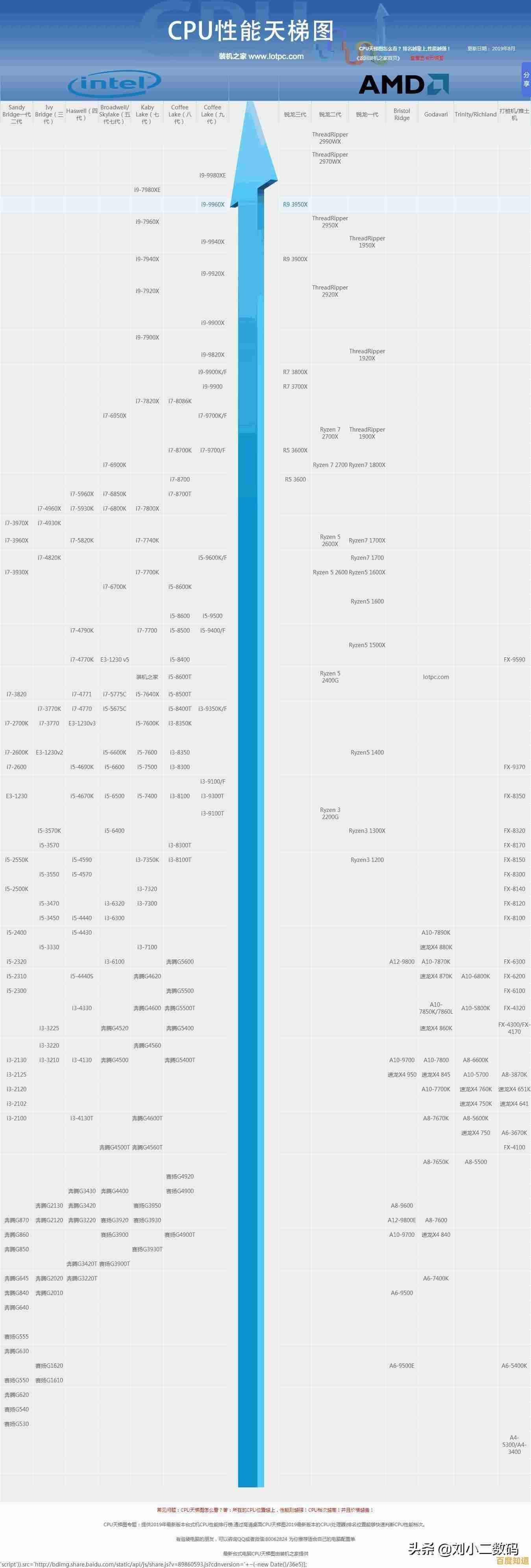手机处理器谁更强?快科技发布全新天梯图性能评测 手机处理器谁更强?快科技发布全新天梯图性能评测