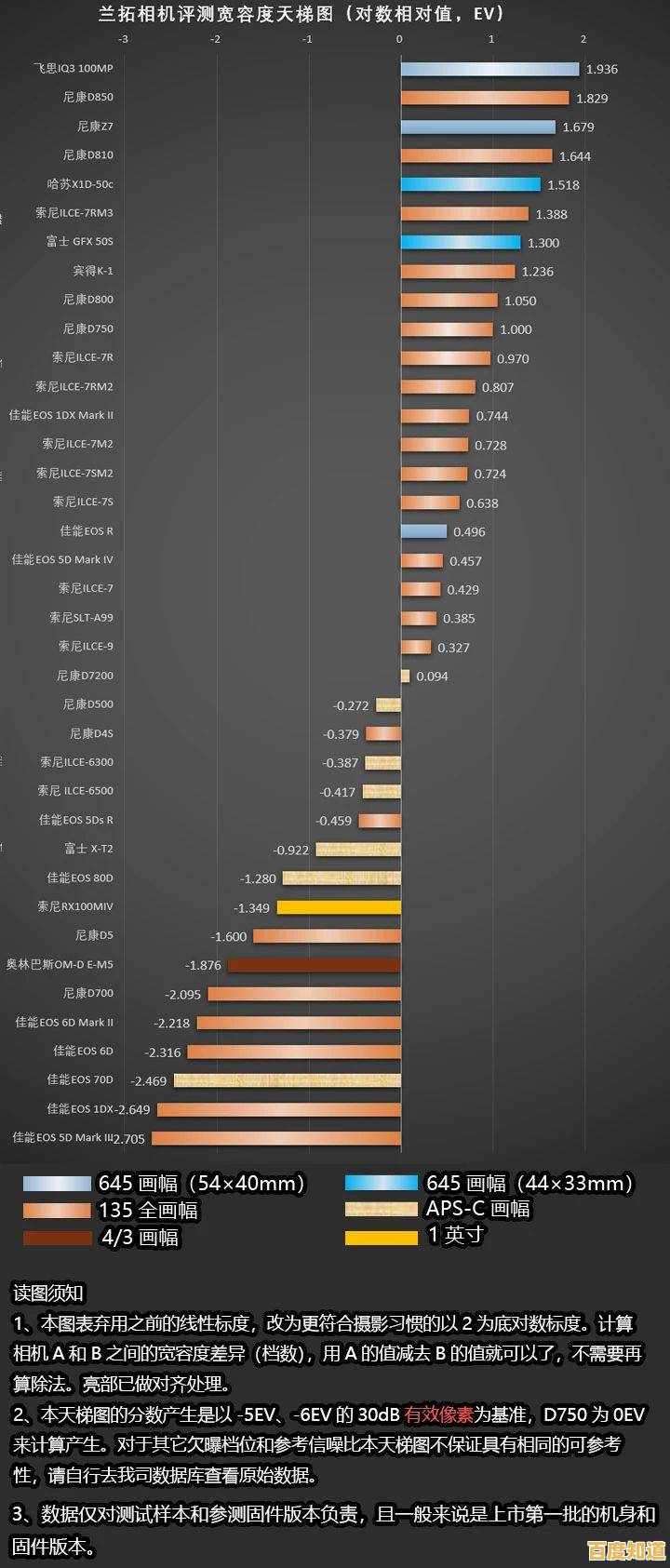 摄影装备怎么选?相机排天梯图揭秘,助你精准入手理想设备 摄影装备怎么选?相机排天梯图揭秘,助你精准入手理想设备