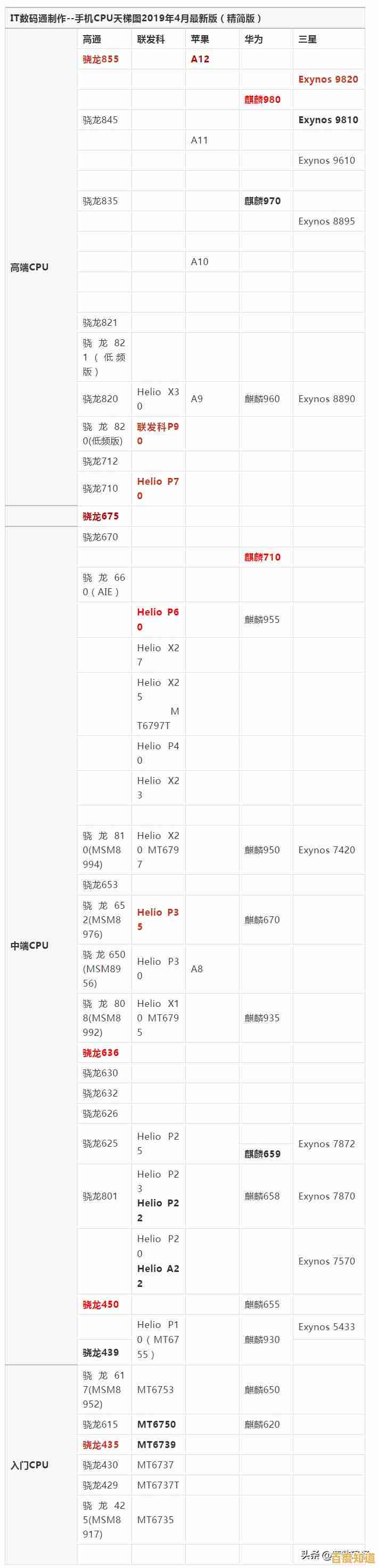 手机处理器2018天梯性能排名详解:主流芯片对比与选购指南全汇总 手机处理器2018天梯性能排名详解:主流芯片对比与选购指南全汇总