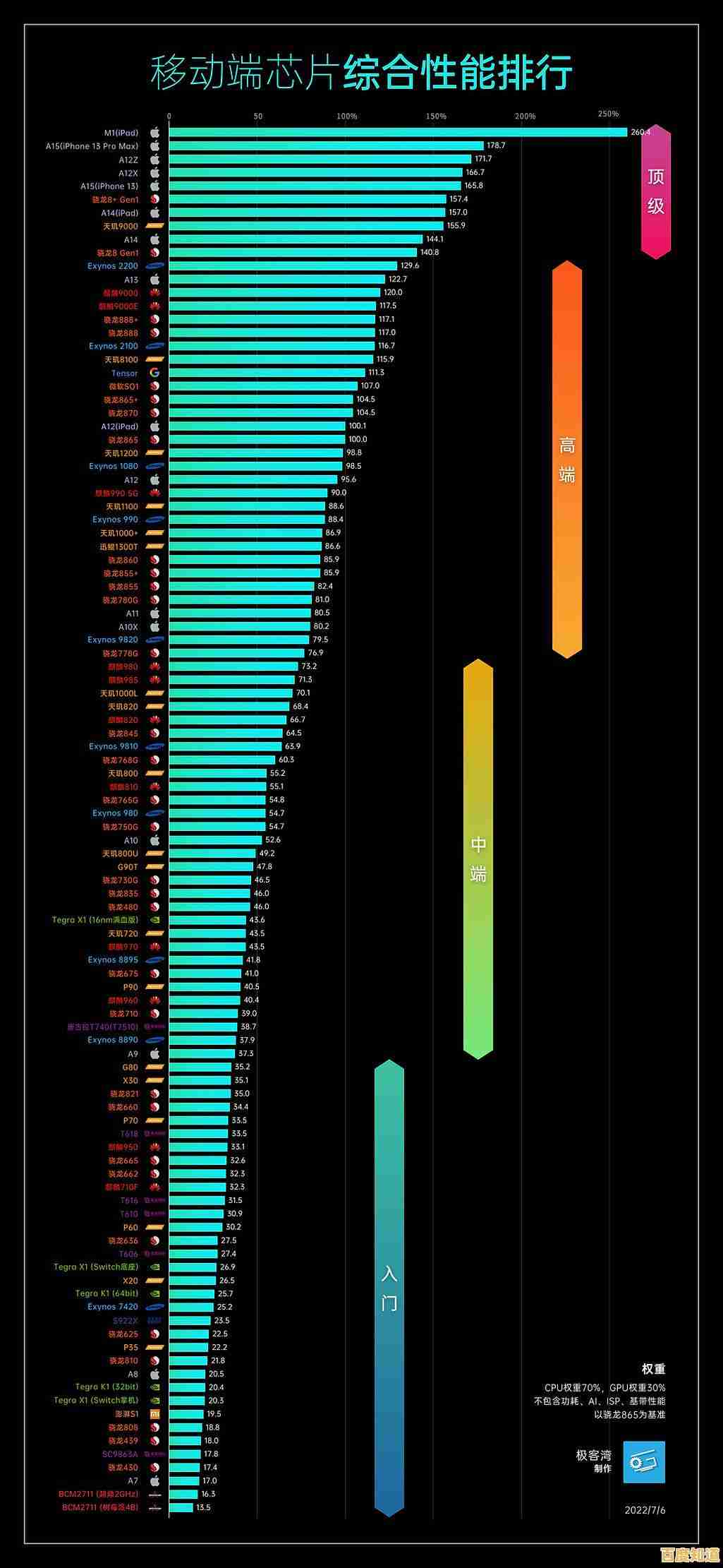 全面解析手机处理器排行：这份天梯图让你购机不再迷茫！