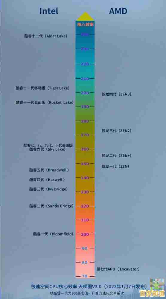 2021年最新笔记本CPU天梯图：性能排行与选购指南
