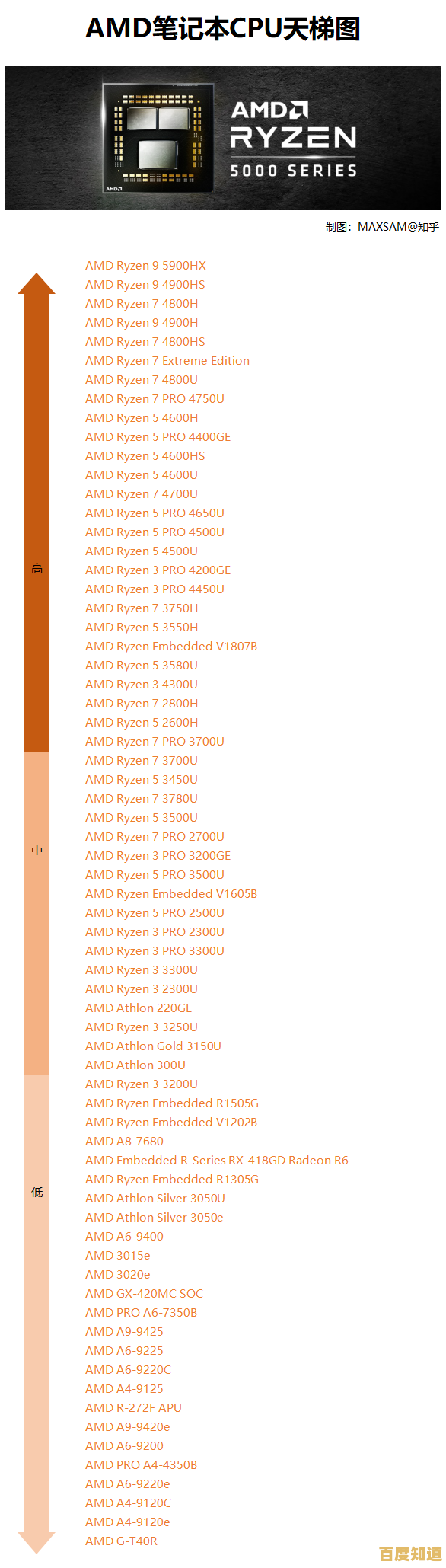 2021年最新笔记本CPU天梯图：性能排行与选购指南