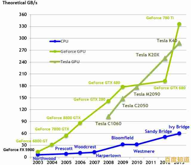 移动GPU天梯图发布：深入评估主流芯片图形处理能力与排名