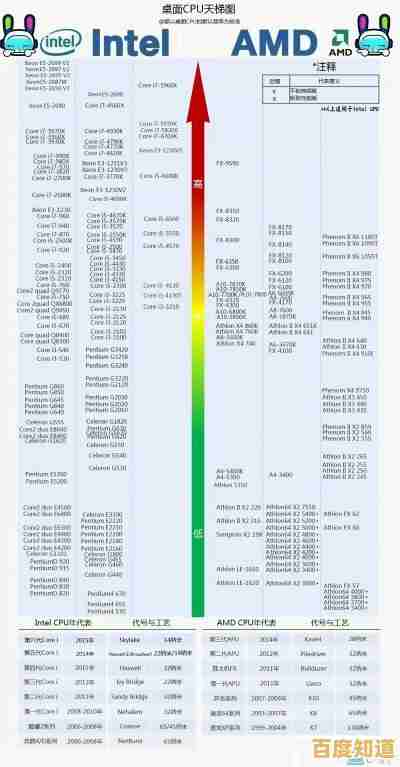 英特尔酷睿处理器天梯图全面解读:快速找到适合你的顶级性能CPU! 英特尔酷睿处理器天梯图全面解读:快速找到适合你的顶级性能CPU!