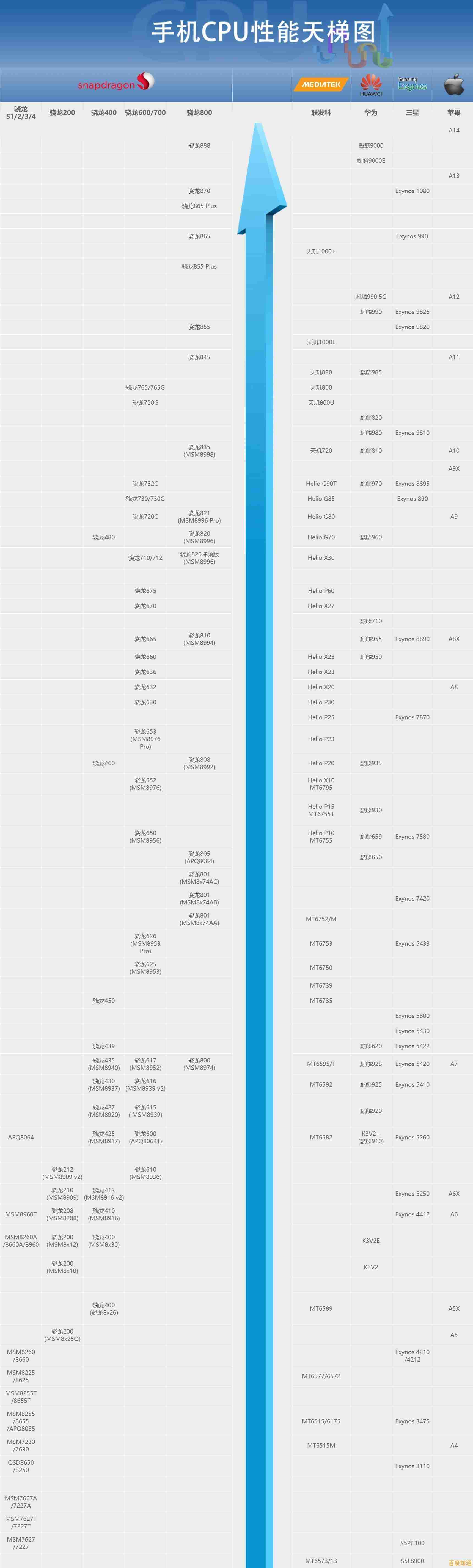 移动CPU性能天梯图全解析：ZOL教你挑选高性价比处理器