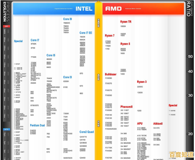 探索2022年8月CPU天梯图:顶级处理器助力电脑性能飞跃与新纪元突破! 探索2022年8月CPU天梯图:顶级处理器助力电脑性能飞跃与新纪元突破!
