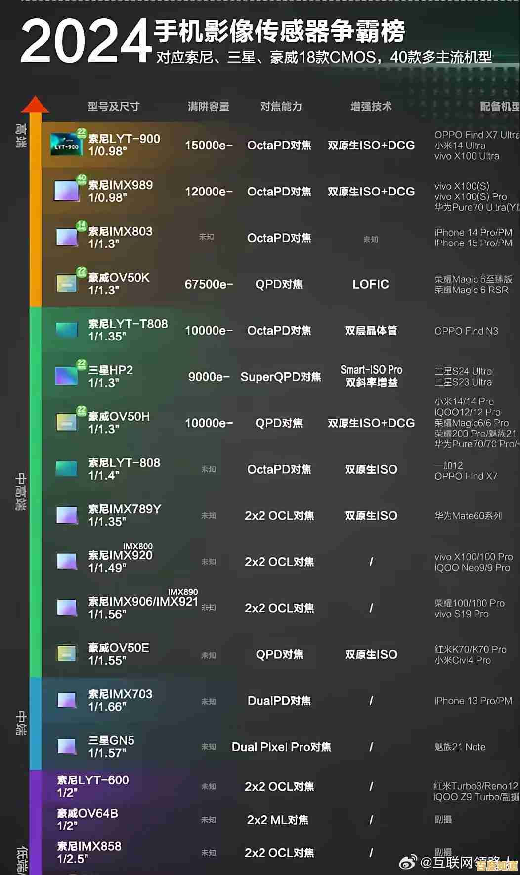 索尼手机相机传感器天梯图全面解读:创新技术与性能升级一览 索尼手机相机传感器天梯图全面解读:创新技术与性能升级一览
